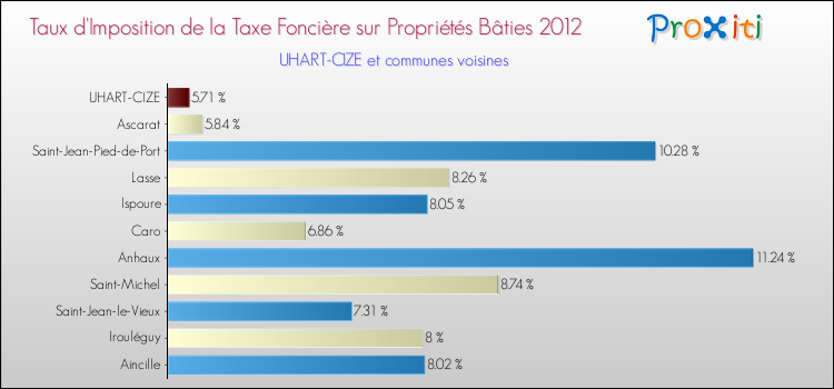 Taux d'imposition de la taxe foncière sur le bati 2012 pour UHART-CIZE et les communes proches Comparaison des taux d'imposition de la taxe foncière sur le bati 2012 pour UHART-CIZE et les communes voisines