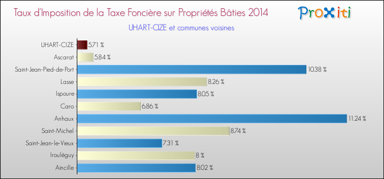 Taux d'imposition de la taxe foncière sur le bati 2014 pour UHART-CIZE et les communes proches Comparaison des taux d'imposition de la taxe foncière sur le bati 2014 pour UHART-CIZE et les communes voisines