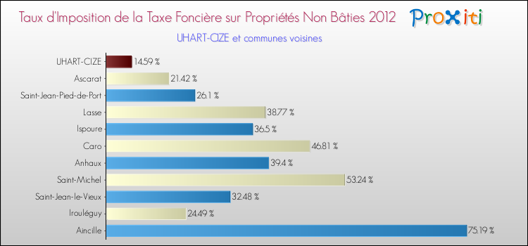 Taux d'imposition de la taxe foncière sur les immeubles et terrains non batis 2012 pour UHART-CIZE et les communes proches Comparaison des taux d'imposition de la taxe foncière sur les immeubles et terrains non batis 2012 pour UHART-CIZE et les communes voisines