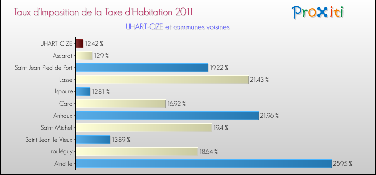 Taux d'imposition de la taxe d'habitation 2011 pour UHART-CIZE et les communes proches Comparaison des taux d'imposition de la taxe d'habitation 2011 pour UHART-CIZE et les communes voisines