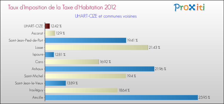 Taux d'imposition de la taxe d'habitation 2012 pour UHART-CIZE et les communes proches Comparaison des taux d'imposition de la taxe d'habitation 2012 pour UHART-CIZE et les communes voisines