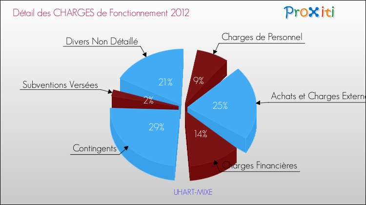 Décomposition des Charges de Fonctionnement 2012 de la commune de UHART-MIXE Charges de Fonctionnement 2012 pour la commune de UHART-MIXE