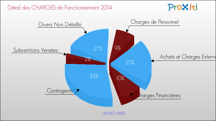 Décomposition des Charges de Fonctionnement 2014 de la commune de UHART-MIXE Charges de Fonctionnement 2014 pour la commune de UHART-MIXE