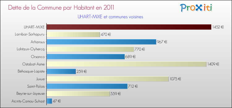 Dette par habitant de la commune en 2011 pour UHART-MIXE et les communes proches Comparaison de la dette par habitant de la commune en 2011 pour UHART-MIXE et les communes voisines
