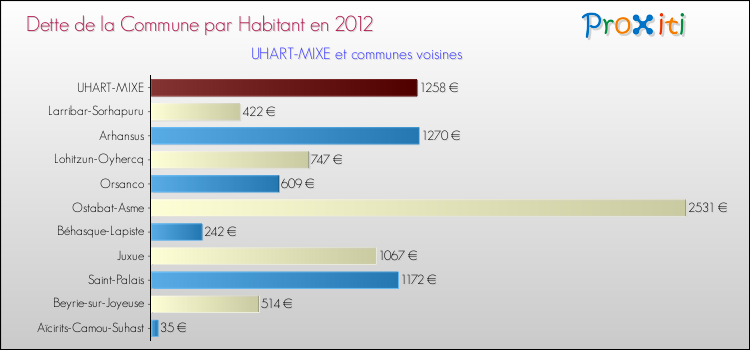 Dette par habitant de la commune en 2012 pour UHART-MIXE et les communes proches Comparaison de la dette par habitant de la commune en 2012 pour UHART-MIXE et les communes voisines