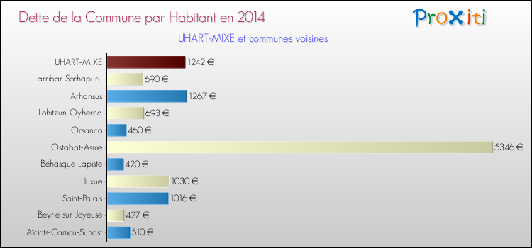 Dette par habitant de la commune en 2014 pour UHART-MIXE et les communes proches Comparaison de la dette par habitant de la commune en 2014 pour UHART-MIXE et les communes voisines