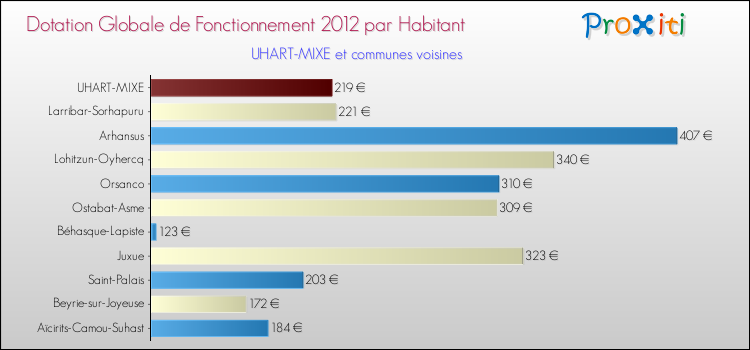 Montant des dotations globales de fonctionnement DGF par Habitant pour UHART-MIXE et les communes proches Comparaison des des dotations globales de fonctionnement DGF par habitant pour UHART-MIXE et les communes voisines