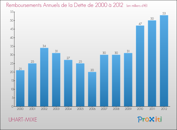 Evolution de l'annuité de la dette pour la commune de UHART-MIXE de 2000 à 2012 Annuités de la dette pour UHART-MIXE de 2000 à 2012