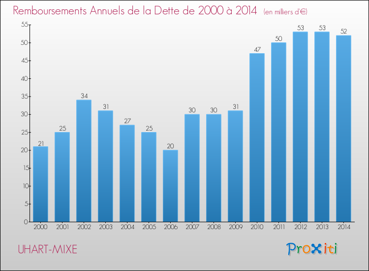 Evolution de l'annuité de la dette pour la commune de UHART-MIXE de 2000 à 2014 Annuités de la dette pour UHART-MIXE de 2000 à 2014