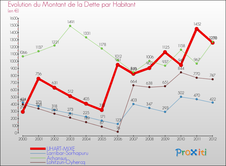Evolution de la dette par habitant pour la commune de UHART-MIXE et les communes proches de 2000 à 2012 Comparaison de la dette par habitant pour UHART-MIXE et les communes voisines de 2000 à 2012