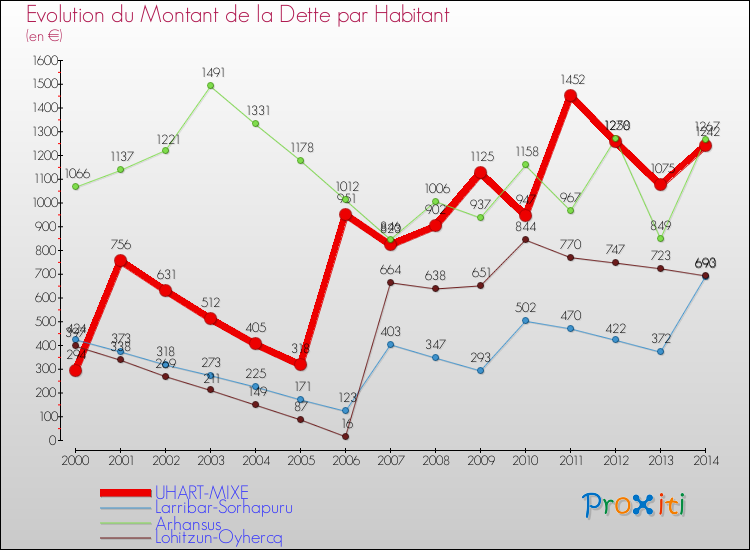 Evolution de la dette par habitant pour la commune de UHART-MIXE et les communes proches de 2000 à 2014 Comparaison de la dette par habitant pour UHART-MIXE et les communes voisines de 2000 à 2014