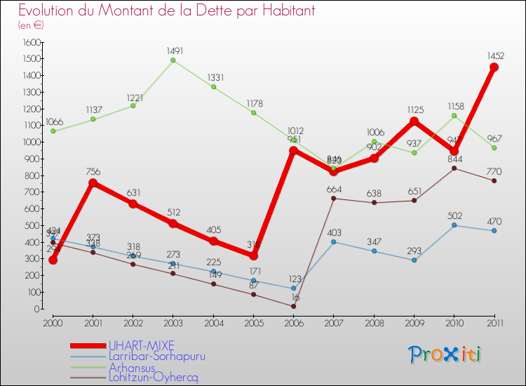 Evolution de la dette par habitant pour la commune de UHART-MIXE et les communes proches Comparaison de la dette par habitant pour UHART-MIXE et les communes voisines