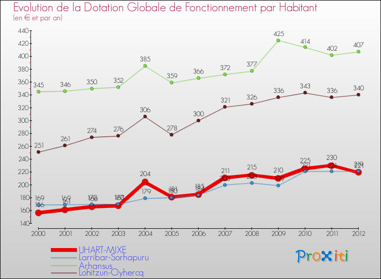 Evolution et montant de la dotation globale de fonctionnement par Habitant pour UHART-MIXE et les communes proches Comparaison des dotations globales de fonctionnement par habitant pour UHART-MIXE et les communes voisines