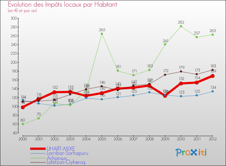 Evolution et montant des impôts locaux par Habitant pour UHART-MIXE et les communes proches Comparaison des impôts locaux par habitant pour UHART-MIXE et les communes voisines