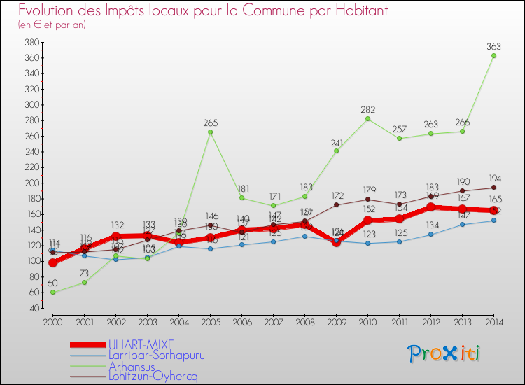 Evolution et montant des impôts locaux par Habitant pour UHART-MIXE et les communes proches de 2000 à 2014 Comparaison des impôts locaux par habitant pour UHART-MIXE et les communes voisines de 2000 à 2014