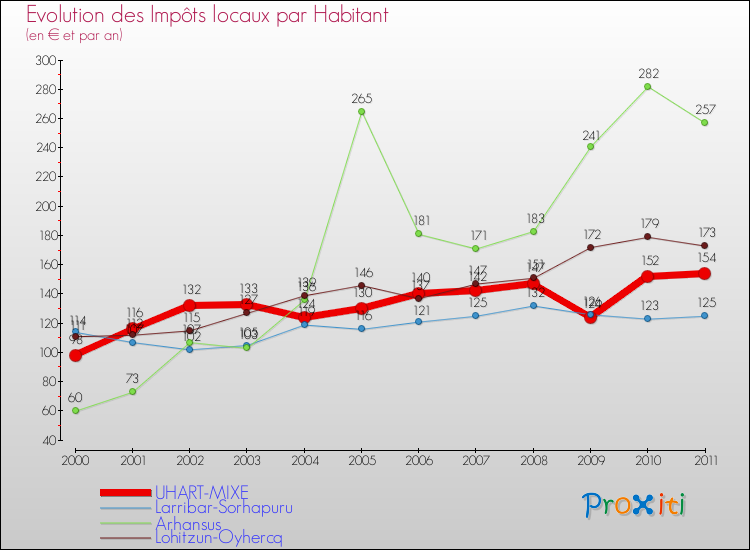 Evolution et montant des impôts locaux par Habitant pour UHART-MIXE et les communes proches Comparaison des impôts locaux par habitant pour UHART-MIXE et les communes voisines