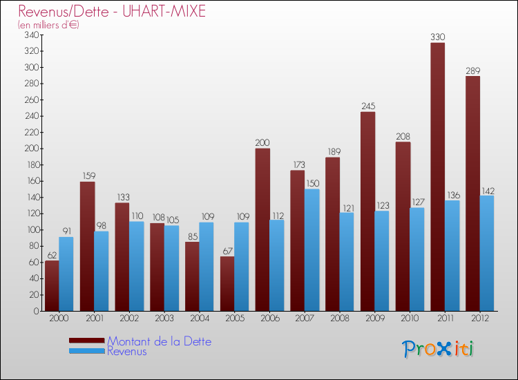 Evolution comparée de la dette et des revenus pour la commune de UHART-MIXE de 2000 à 2012 Comparaison de la dette et des revenus pour UHART-MIXE de 2000 à 2012