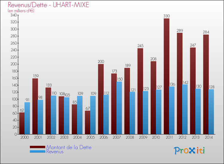 Evolution comparée de la dette et des revenus pour la commune de UHART-MIXE de 2000 à 2014 Comparaison de la dette et des revenus pour UHART-MIXE de 2000 à 2014