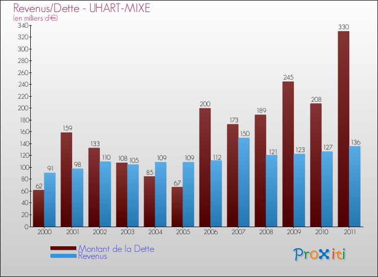 Evolution comparée de la dette et des revenus pour la commune de UHART-MIXE de 2000 à 2011 Comparaison de la dette et des revenus pour UHART-MIXE de 2000 à 2011