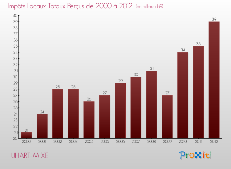 Evolution des Impôts Locaux pour la commune de UHART-MIXE de 2000 à 2012 Evolution des Impôts Locaux pour UHART-MIXE de 2000 à 2012