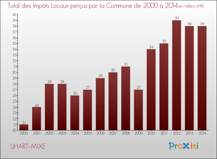 Evolution des Impôts Locaux pour la commune de UHART-MIXE de 2000 à 2014 Evolution des Impôts Locaux pour UHART-MIXE de 2000 à 2014