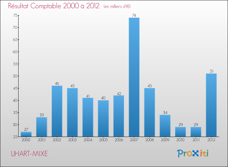 Evolution du résultat comptable pour la commune de UHART-MIXE de 2000 à 2012 Evolution du résultat comptable pour UHART-MIXE de 2000 à 2012
