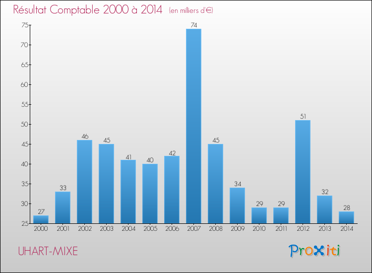 Evolution du résultat comptable pour la commune de UHART-MIXE de 2000 à 2014 Evolution du résultat comptable pour UHART-MIXE de 2000 à 2014