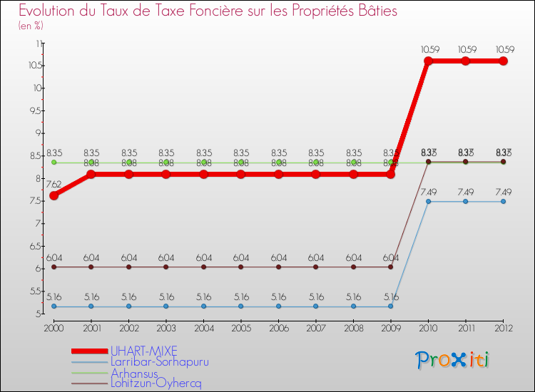 Evolution du taux de la taxe foncière sur le bati pour UHART-MIXE et les communes proches de 2000 à 2012 Comparaison des taux de taxe foncière sur le bati pour UHART-MIXE et les communes voisines de 2000 à 2012