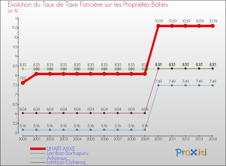 Evolution du taux de la taxe foncière sur le bati pour UHART-MIXE et les communes proches de 2000 à 2014 Comparaison des taux de taxe foncière sur le bati pour UHART-MIXE et les communes voisines de 2000 à 2014