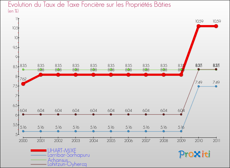 Evolution du taux de la taxe foncière sur le bati pour UHART-MIXE et les communes proches Comparaison des taux de taxe foncière sur le bati pour UHART-MIXE et les communes voisines