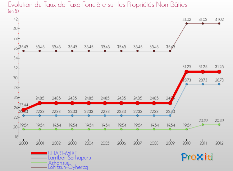 Evolution du taux de la taxe foncière sur les immeubles et terrains non batis pour UHART-MIXE et les communes proches de 2000 à 2012 Comparaison des taux de la taxe foncière sur les immeubles et terrains non batis pour UHART-MIXE et les communes voisines de 2000 à 2012