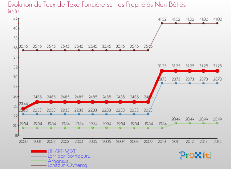 Evolution du taux de la taxe foncière sur les immeubles et terrains non batis pour UHART-MIXE et les communes proches de 2000 à 2014 Comparaison des taux de la taxe foncière sur les immeubles et terrains non batis pour UHART-MIXE et les communes voisines de 2000 à 2014
