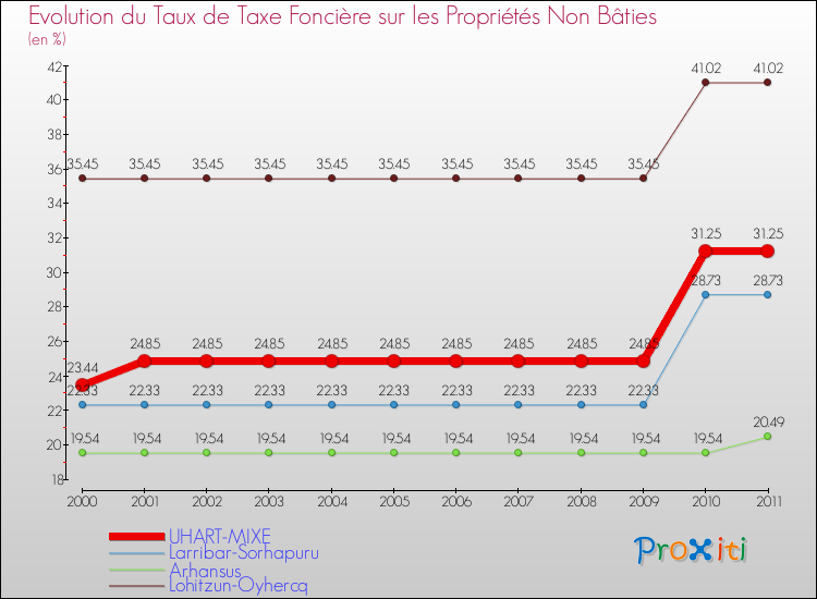 Evolution du taux de la taxe foncière sur les immeubles et terrains non batis pour UHART-MIXE et les communes proches Comparaison des taux de la taxe foncière sur les immeubles et terrains non batis pour UHART-MIXE et les communes voisines