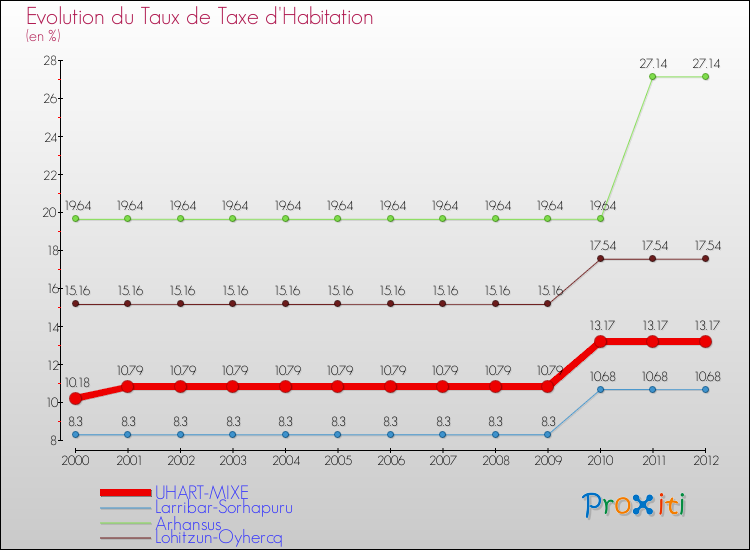 Evolution du taux de la taxe d'habitation pour UHART-MIXE et les communes proches Comparaison des taux de la taxe d'habitation pour UHART-MIXE et les communes voisines