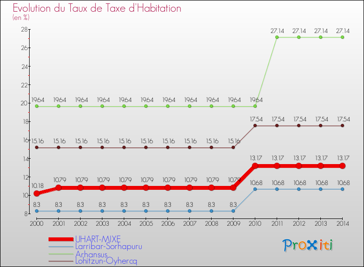 Evolution du taux de la taxe d'habitation pour UHART-MIXE et les communes proches de 2000 à 2014 Comparaison des taux de la taxe d'habitation pour UHART-MIXE et les communes voisines de 2000 à 2014