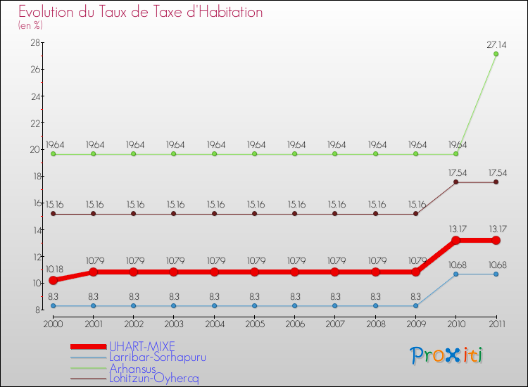 Evolution du taux de la taxe d'habitation pour UHART-MIXE et les communes proches Comparaison des taux de la taxe d'habitation pour UHART-MIXE et les communes voisines