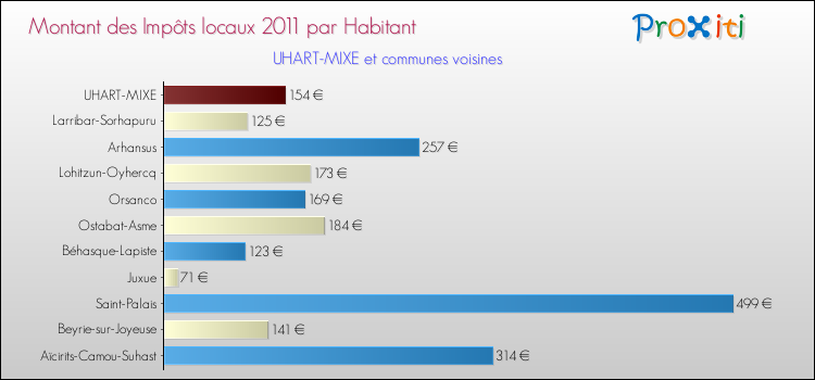 Montant des impôts locaux par Habitant pour UHART-MIXE et les communes proches Comparaison des impôts locaux par habitant pour UHART-MIXE et les communes voisines