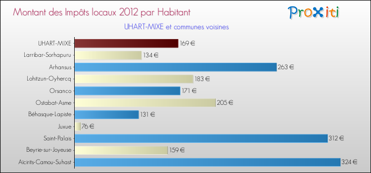 Montant des impôts locaux par Habitant pour UHART-MIXE et les communes proches Comparaison des impôts locaux par habitant pour UHART-MIXE et les communes voisines