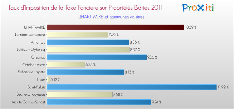 Taux d'imposition de la taxe foncière sur le bati 2011 pour UHART-MIXE et les communes proches Comparaison des taux d'imposition de la taxe foncière sur le bati 2011 pour UHART-MIXE et les communes voisines