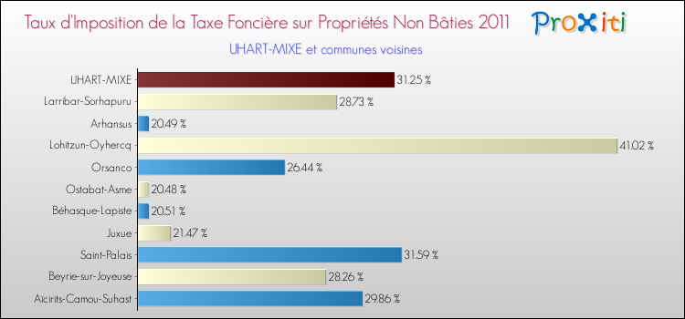 Taux d'imposition de la taxe foncière sur les immeubles et terrains non batis 2011 pour UHART-MIXE et les communes proches Comparaison des taux d'imposition de la taxe foncière sur les immeubles et terrains non batis 2011 pour UHART-MIXE et les communes voisines