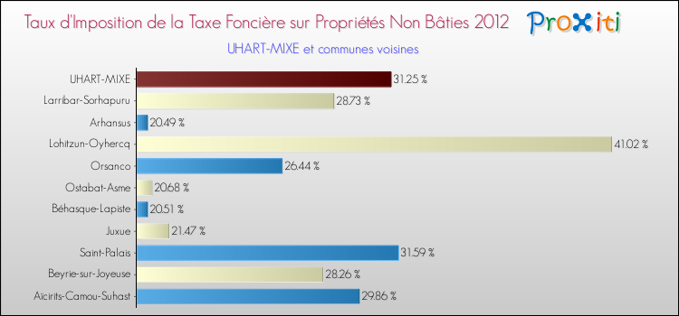 Taux d'imposition de la taxe foncière sur les immeubles et terrains non batis 2012 pour UHART-MIXE et les communes proches Comparaison des taux d'imposition de la taxe foncière sur les immeubles et terrains non batis 2012 pour UHART-MIXE et les communes voisines