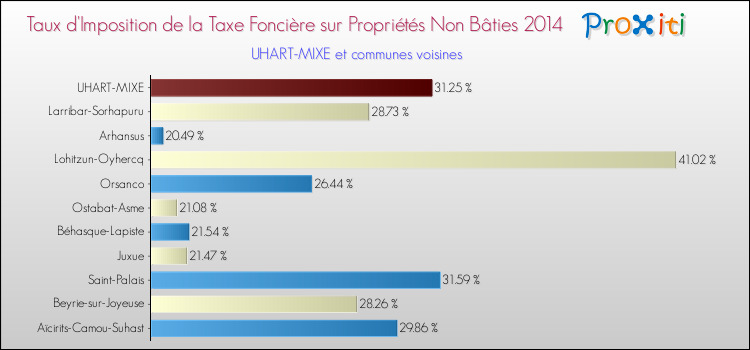 Taux d'imposition de la taxe foncière sur les immeubles et terrains non batis 2014 pour UHART-MIXE et les communes proches Comparaison des taux d'imposition de la taxe foncière sur les immeubles et terrains non batis 2014 pour UHART-MIXE et les communes voisines