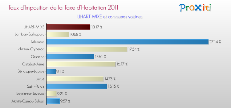 Taux d'imposition de la taxe d'habitation 2011 pour UHART-MIXE et les communes proches Comparaison des taux d'imposition de la taxe d'habitation 2011 pour UHART-MIXE et les communes voisines