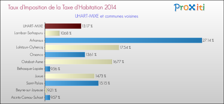 Taux d'imposition de la taxe d'habitation 2014 pour UHART-MIXE et les communes proches Comparaison des taux d'imposition de la taxe d'habitation 2014 pour UHART-MIXE et les communes voisines