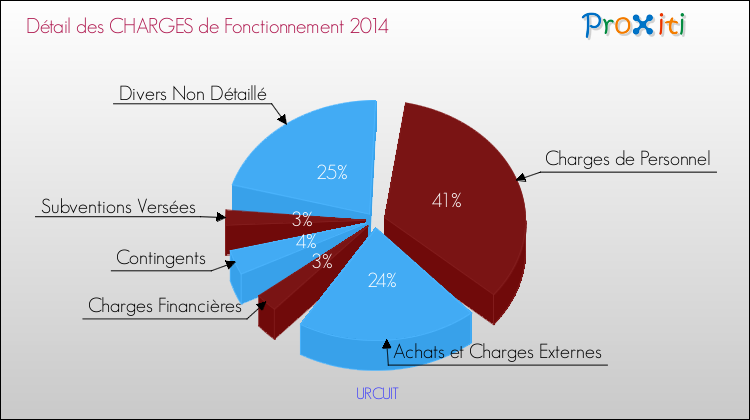 Décomposition des Charges de Fonctionnement 2014 de la commune de URCUIT Charges de Fonctionnement 2014 pour la commune de URCUIT