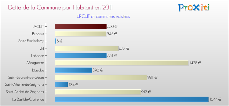 Dette par habitant de la commune en 2011 pour URCUIT et les communes proches Comparaison de la dette par habitant de la commune en 2011 pour URCUIT et les communes voisines