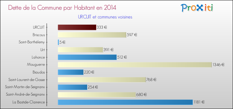 Dette par habitant de la commune en 2014 pour URCUIT et les communes proches Comparaison de la dette par habitant de la commune en 2014 pour URCUIT et les communes voisines