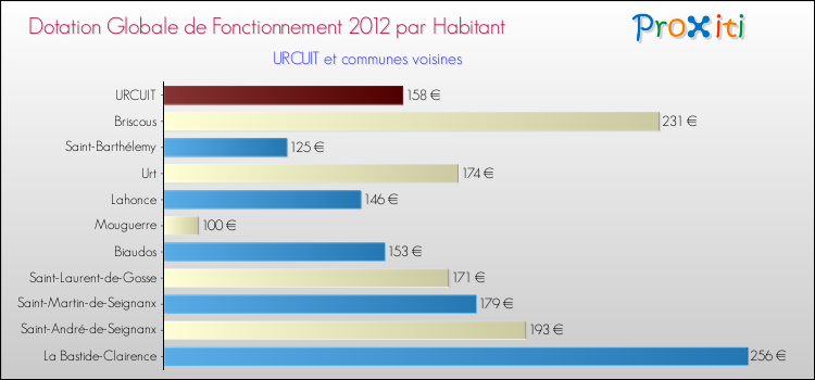 Montant des dotations globales de fonctionnement DGF par Habitant pour URCUIT et les communes proches Comparaison des des dotations globales de fonctionnement DGF par habitant pour URCUIT et les communes voisines