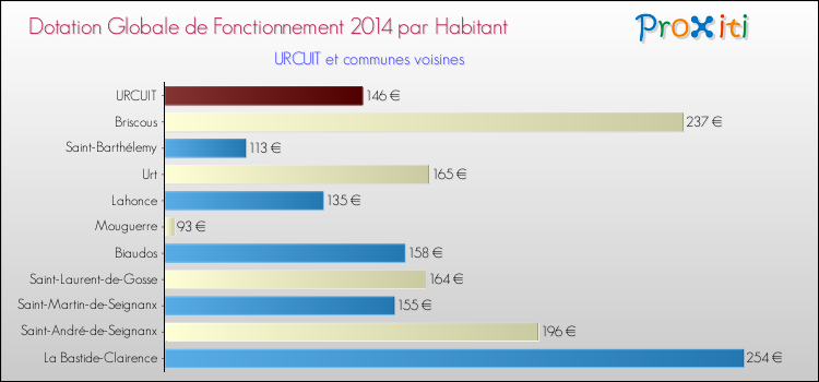 Montant des dotations globales de fonctionnement DGF par Habitant pour URCUIT et les communes proches en 2014. Comparaison des des dotations globales de fonctionnement DGF par habitant pour URCUIT et les communes voisines en 2014.