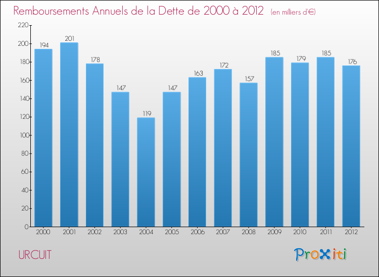 Evolution de l'annuité de la dette pour la commune de URCUIT de 2000 à 2012 Annuités de la dette pour URCUIT de 2000 à 2012